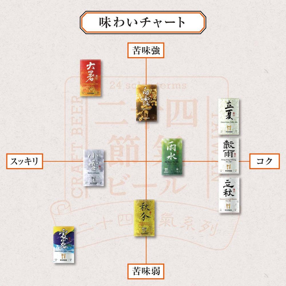 味わいチャート